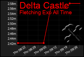 Total Graph of Delta Castle