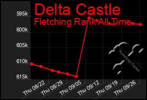 Total Graph of Delta Castle