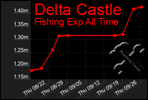 Total Graph of Delta Castle