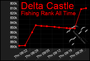 Total Graph of Delta Castle