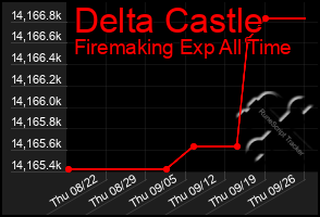 Total Graph of Delta Castle