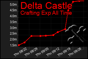 Total Graph of Delta Castle