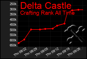 Total Graph of Delta Castle