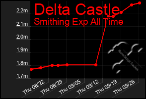 Total Graph of Delta Castle