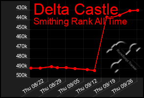 Total Graph of Delta Castle