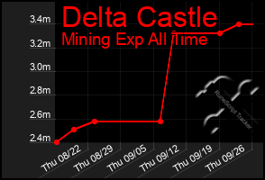 Total Graph of Delta Castle