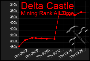 Total Graph of Delta Castle