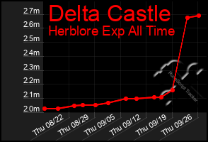 Total Graph of Delta Castle