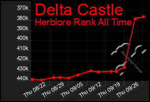 Total Graph of Delta Castle