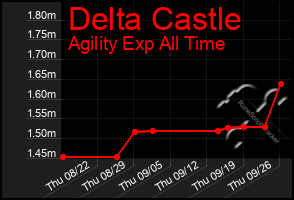 Total Graph of Delta Castle