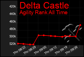 Total Graph of Delta Castle