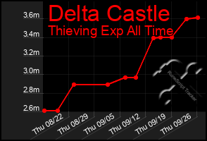 Total Graph of Delta Castle