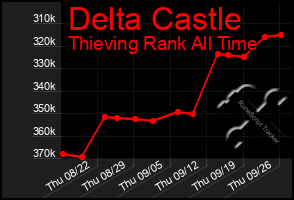 Total Graph of Delta Castle