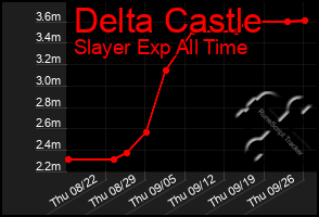 Total Graph of Delta Castle