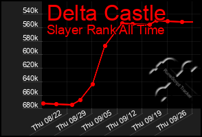 Total Graph of Delta Castle