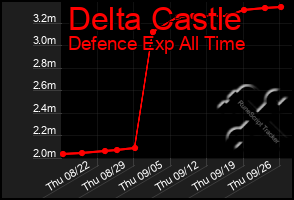 Total Graph of Delta Castle