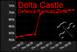 Total Graph of Delta Castle