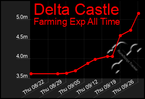 Total Graph of Delta Castle