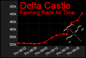 Total Graph of Delta Castle