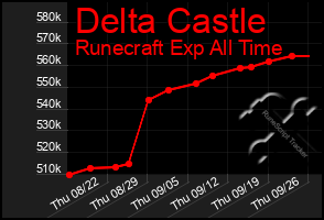 Total Graph of Delta Castle