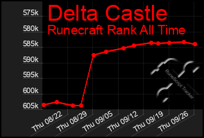 Total Graph of Delta Castle