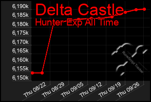 Total Graph of Delta Castle