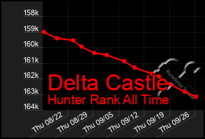 Total Graph of Delta Castle