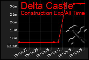 Total Graph of Delta Castle