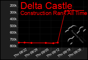 Total Graph of Delta Castle