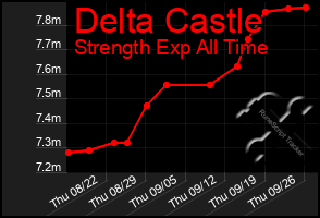 Total Graph of Delta Castle