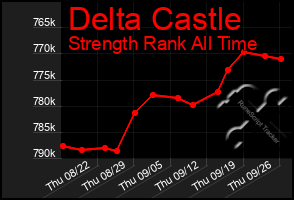 Total Graph of Delta Castle