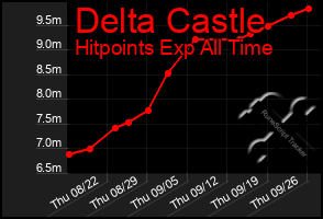 Total Graph of Delta Castle