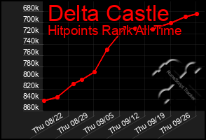 Total Graph of Delta Castle