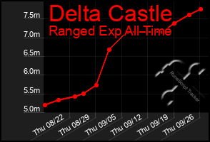 Total Graph of Delta Castle