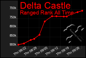 Total Graph of Delta Castle