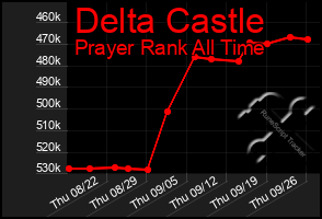 Total Graph of Delta Castle