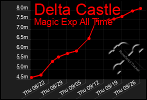 Total Graph of Delta Castle