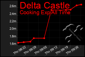 Total Graph of Delta Castle