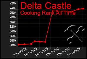 Total Graph of Delta Castle