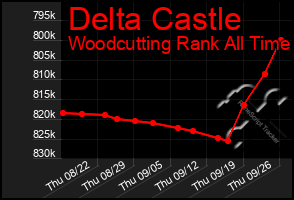 Total Graph of Delta Castle