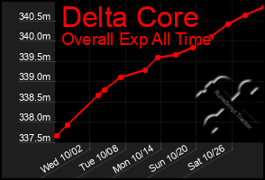 Total Graph of Delta Core