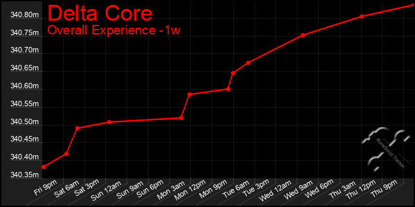 1 Week Graph of Delta Core