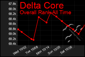 Total Graph of Delta Core