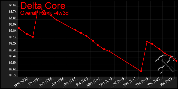 Last 31 Days Graph of Delta Core