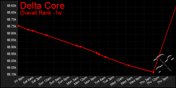 1 Week Graph of Delta Core