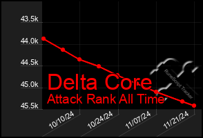 Total Graph of Delta Core