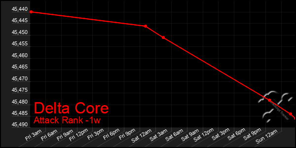 Last 7 Days Graph of Delta Core