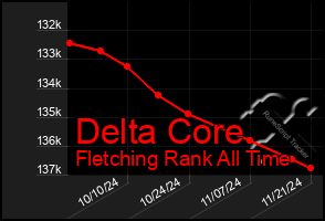 Total Graph of Delta Core