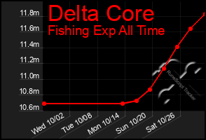 Total Graph of Delta Core