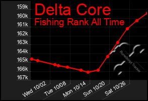 Total Graph of Delta Core